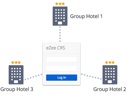 Multiple Properties with Single System